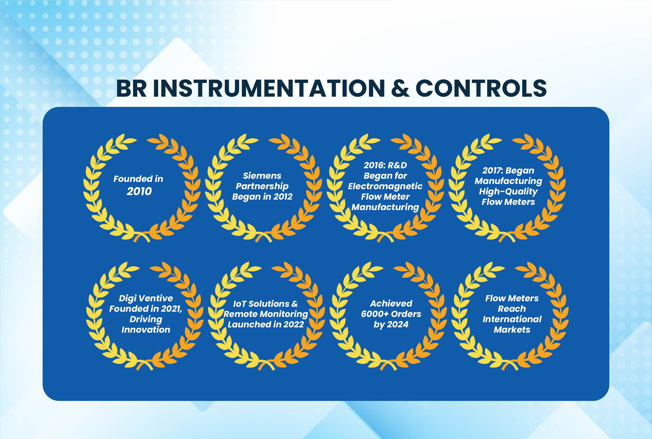 br  instrumentation